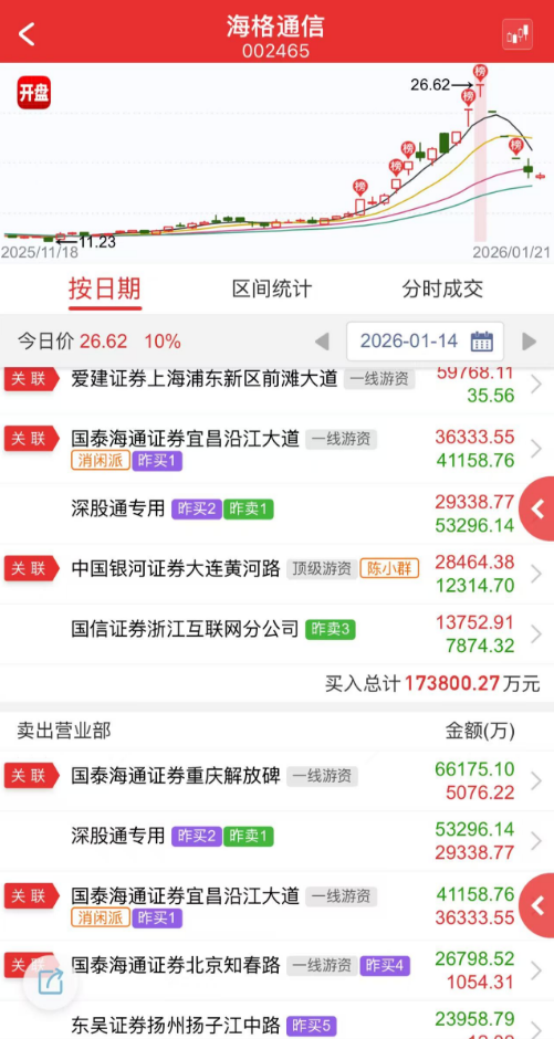 1月14日海格通信龙虎榜（图片来源：开盘啦App截图）