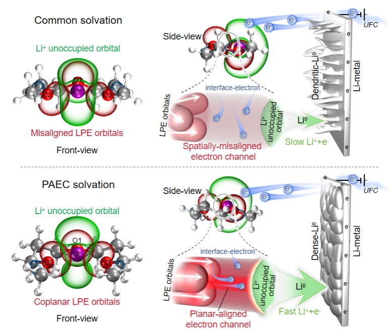 图1.传统溶剂化的空间电子结构和新型的平面对齐电子通道示意图