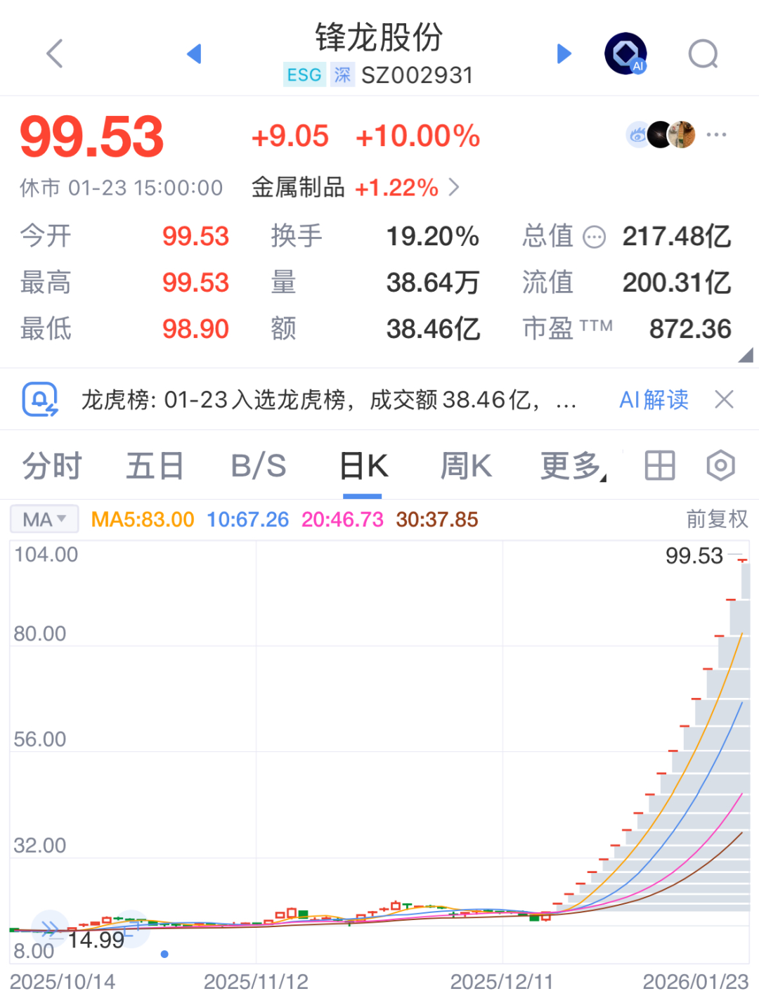 2只4倍大牛股，停牌核查！