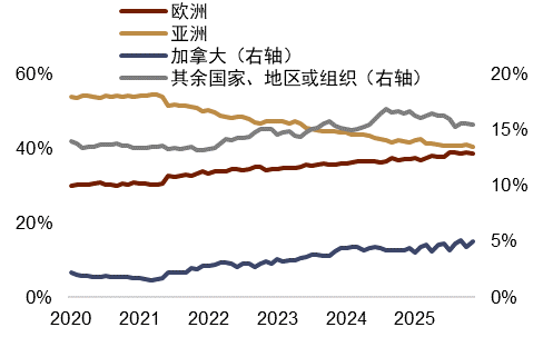 资料来源：Macrobond，中金公司研究部
