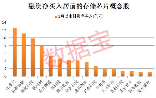 存储芯片超级周期到来，融资客出手抢筹16只概念股