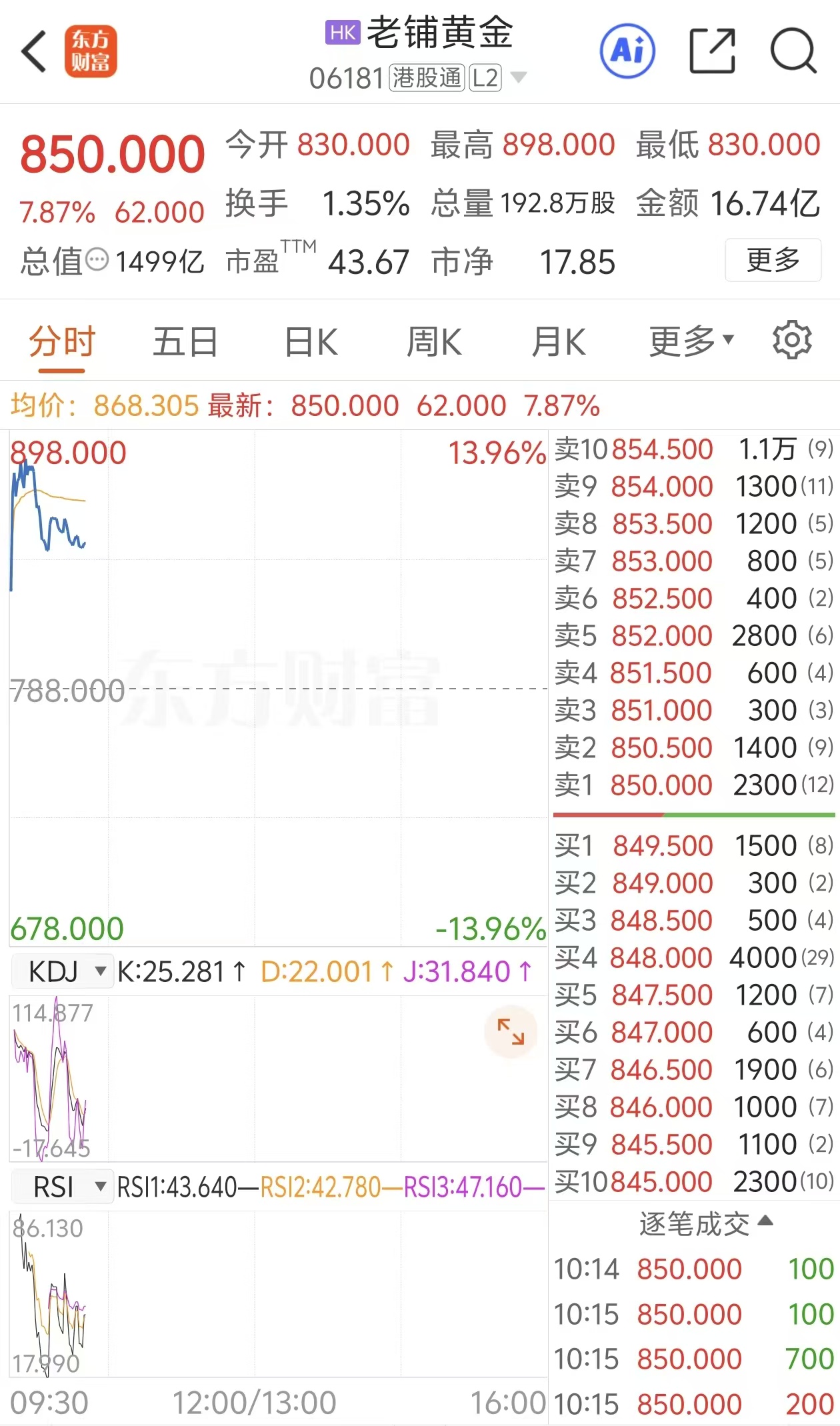 港股异动| 老铺黄金一度涨近14%