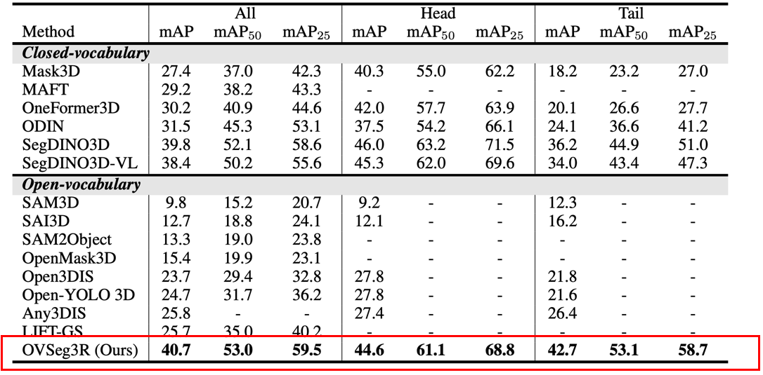 图/最新3D分割模型OVSeg3R分割效果刷新了全球同类模型分数