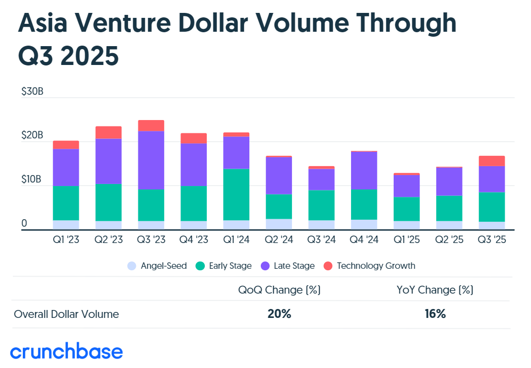 Crunchbase：2025年第三季度亚洲风险投资环比增长20%