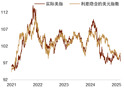 资料来源：Macrobond，中金公司研究部