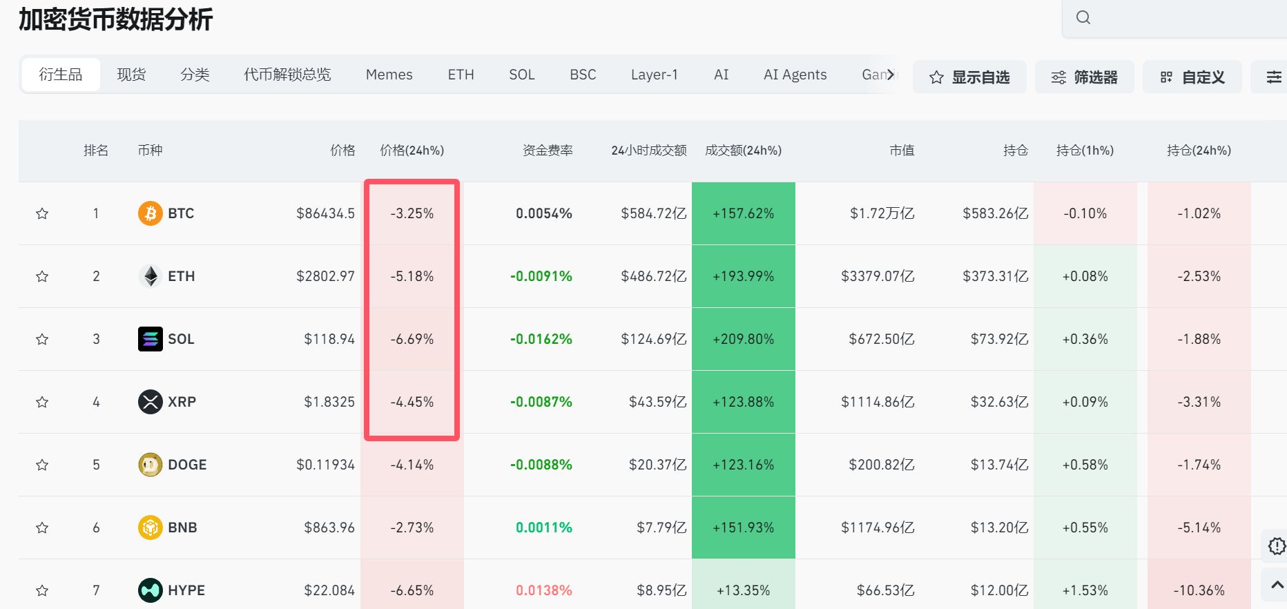 黄金突破5000美元，历史首次！白银，再创新高！比特币跳水，全球超20万人被爆仓