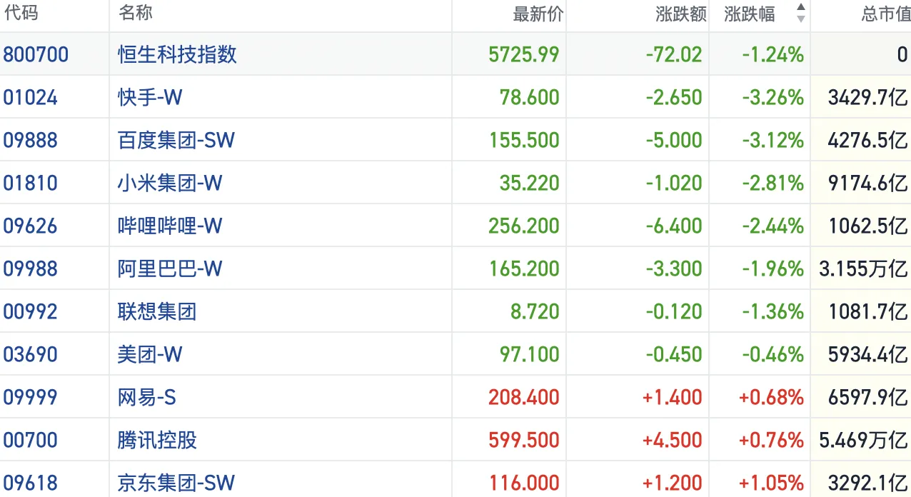 港股风向标｜恒指于27000点下方徘徊大盘价值风格表现突出