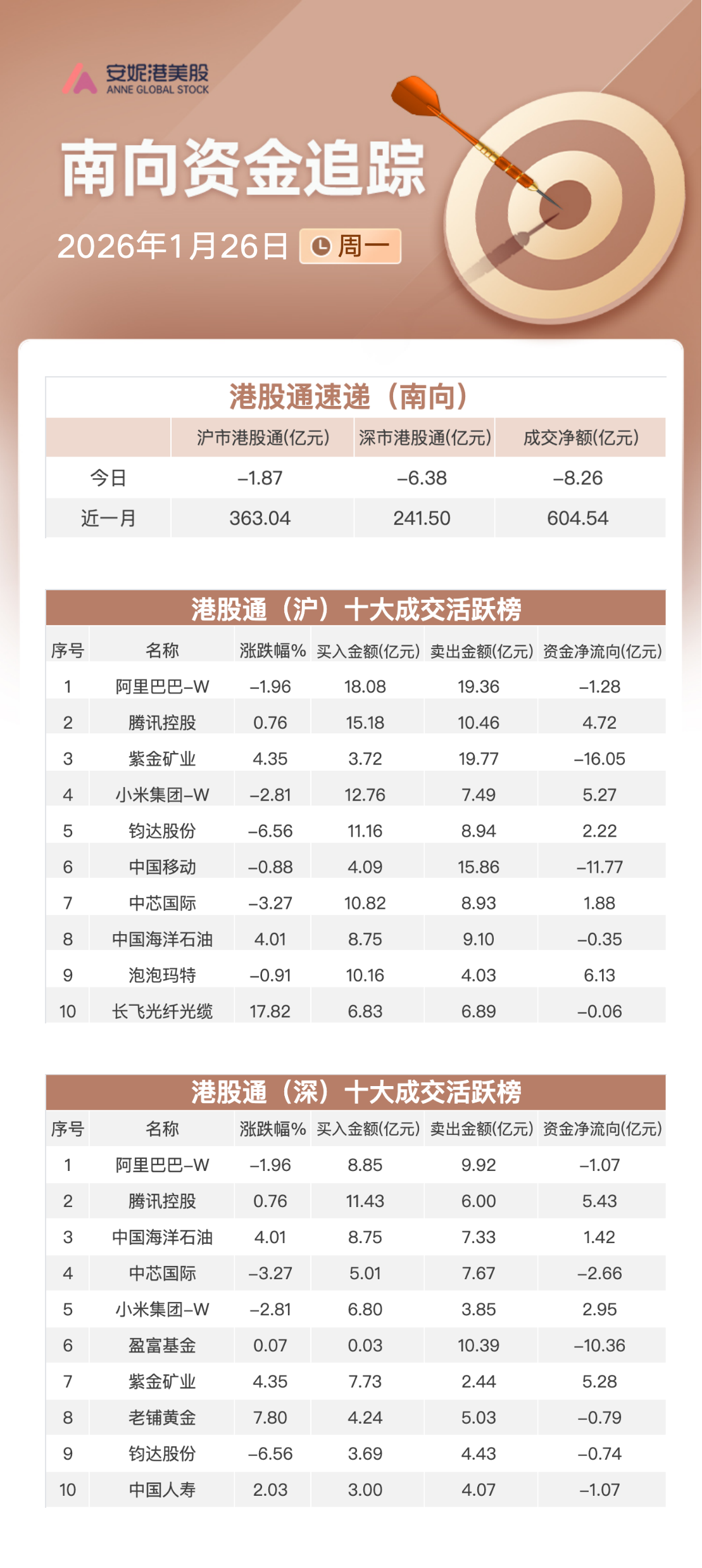 南向资金追踪｜净卖出超8亿港元加仓腾讯小米流出紫金矿业