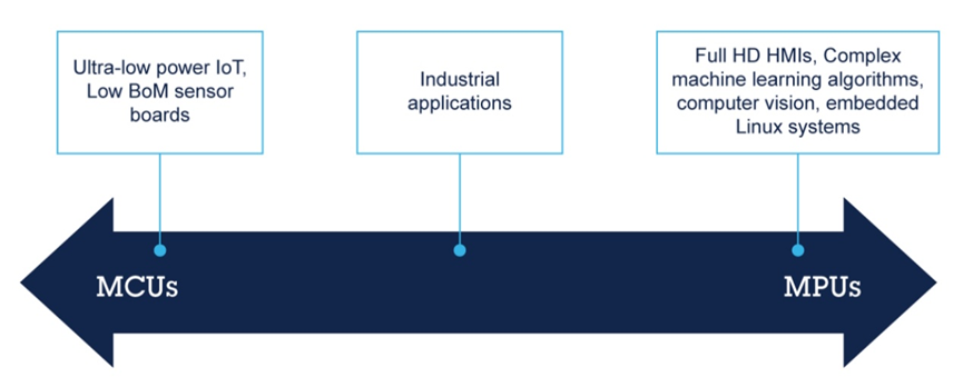 图 1. MCU 与 MPU 之间的传统差异正逐渐模糊 