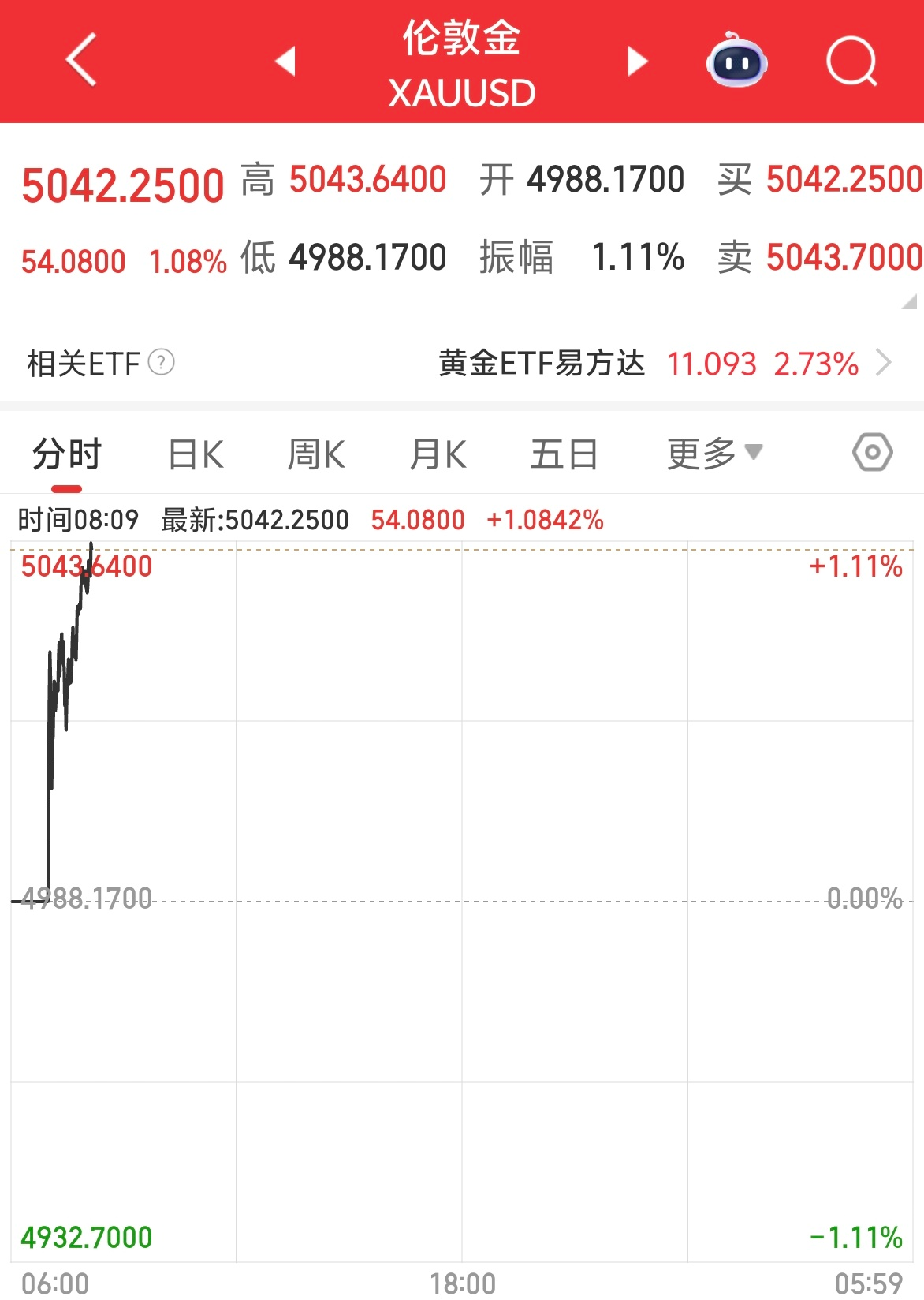 历史新高！现货黄金首次突破5000美元