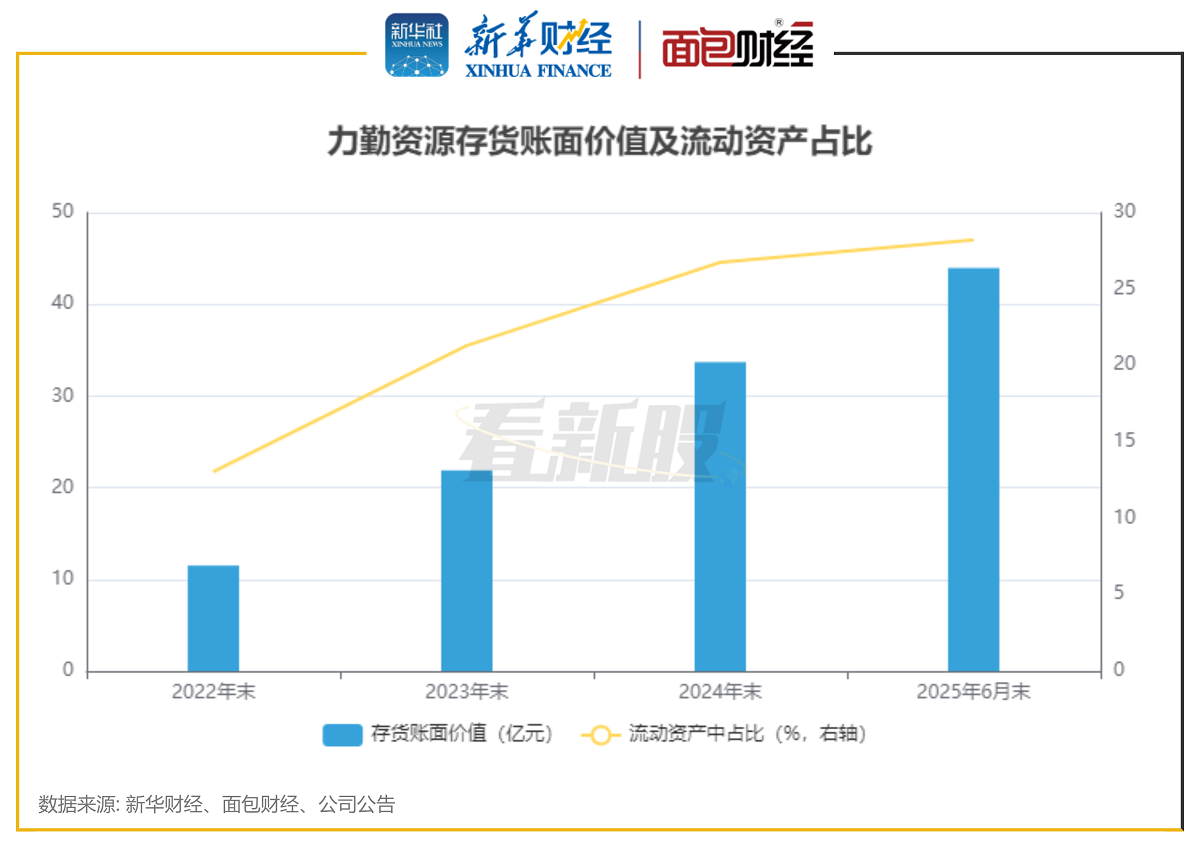 图2：力勤资源存货账面价值及流动资产占比