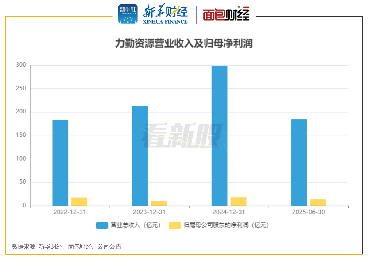 图1：力勤资源营业收入及归母净利润
