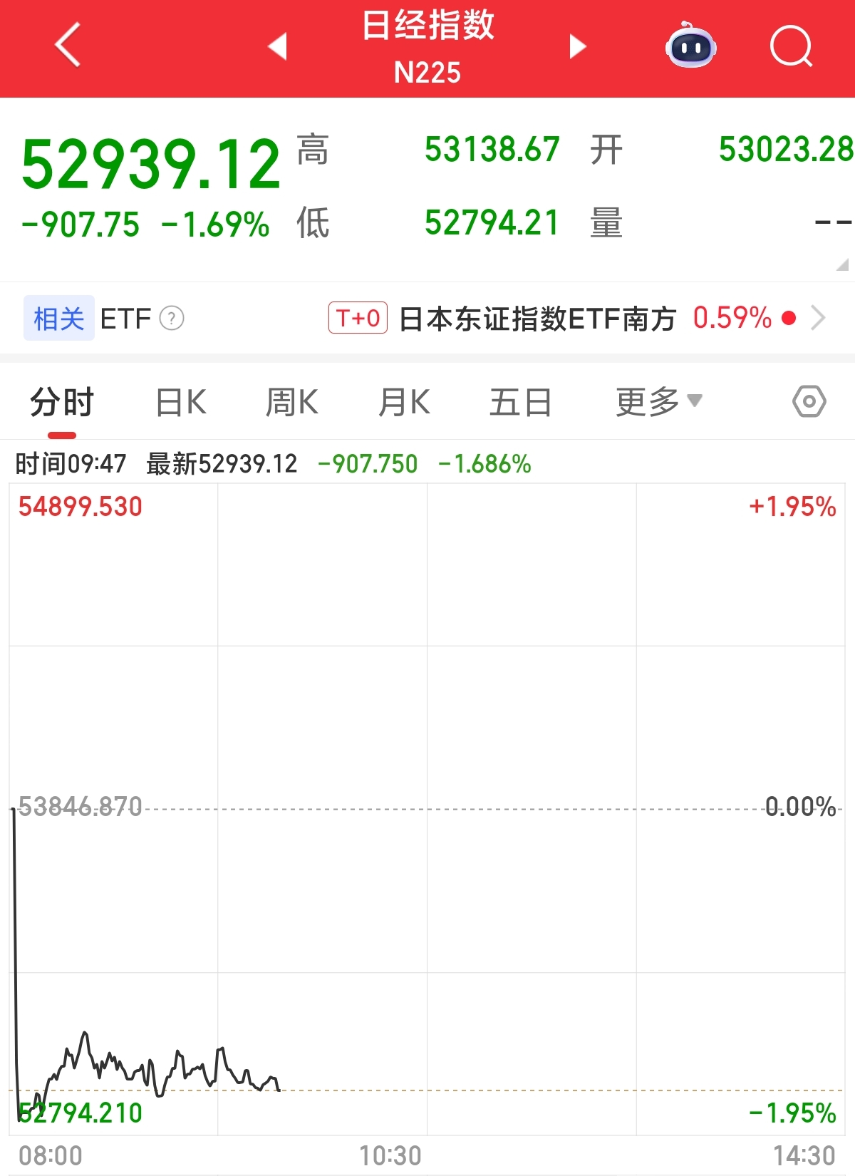 日经225指数盘中跌超千点日媒：高市早苗支持率下滑等成拖累