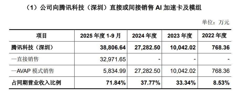 来源：燧原科技招股书