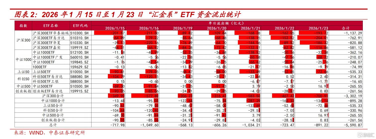 资金持续流出沪深300、中证1000、上证50等宽基ETF