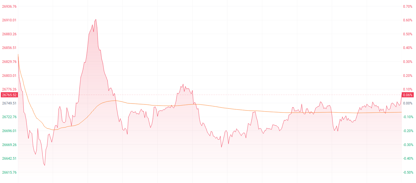 三大指数表现不一传统板块逆袭科技热点成新主线