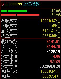 A股股指略有分化，沪指半日微涨0.12%