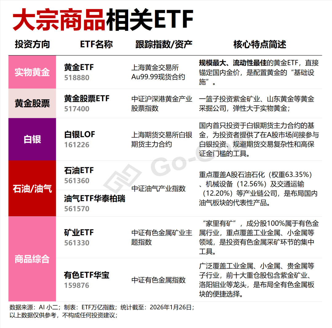 疯狂”的大宗商品，ETF怎么投？