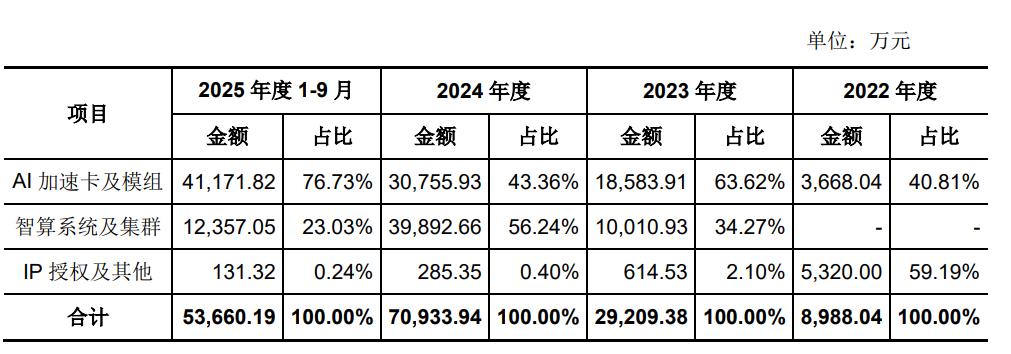来源：燧原科技招股书