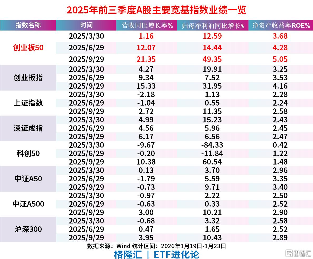 十大核心ETF·创业板50ETF(159949)标的指数2025年财报亮眼，领衔宽基指数