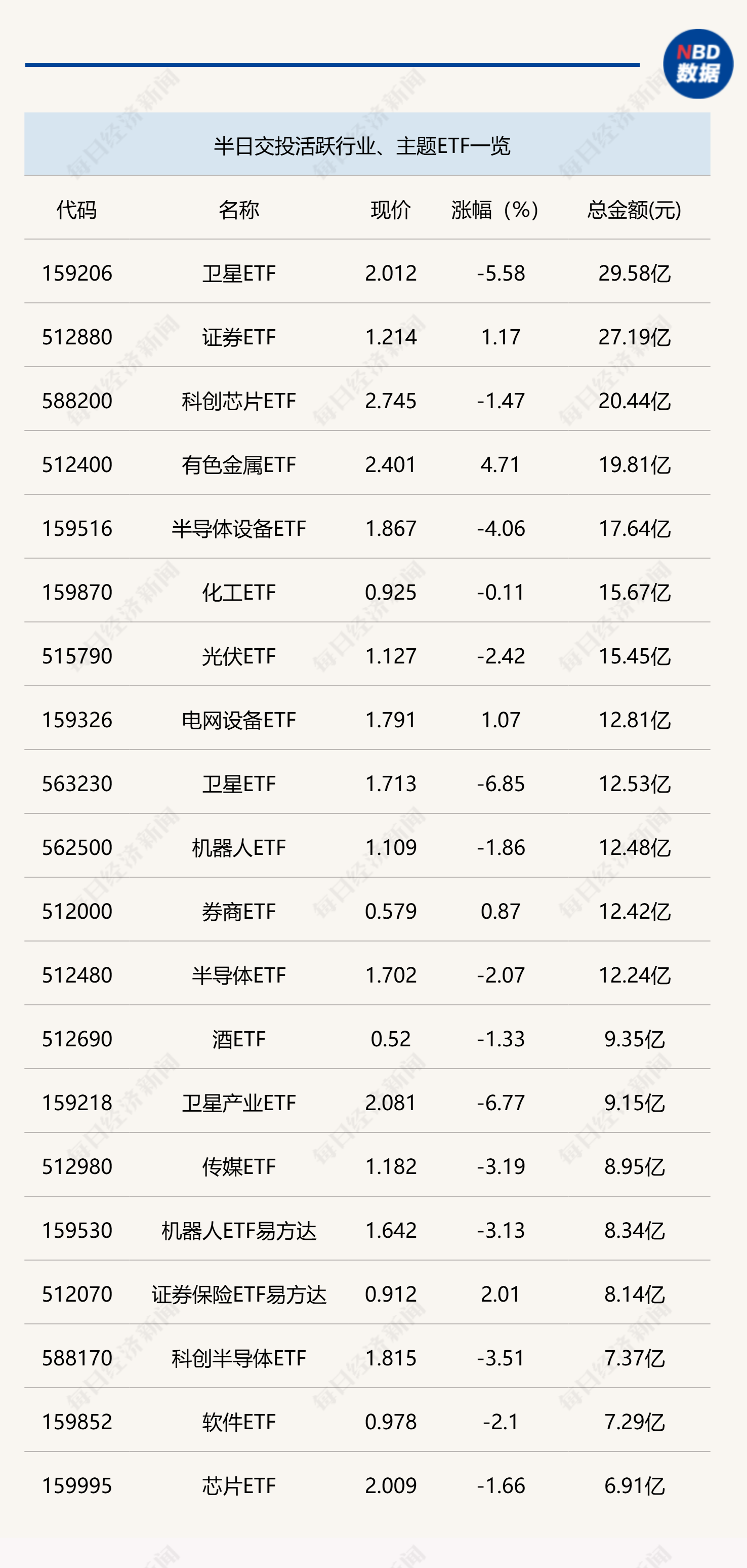 行业ETF风向标丨证券ETF交投显著放量，6只黄金股ETF半日涨幅超6.5%