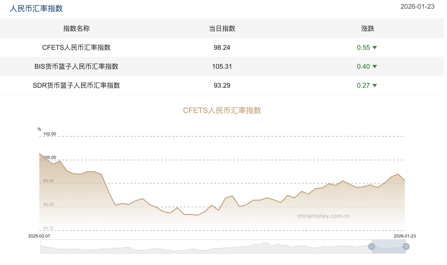 人民币汇率延续升值态势三大人民币汇率指数小幅下挫