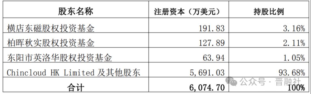 增资完成后山西秦云股权结构