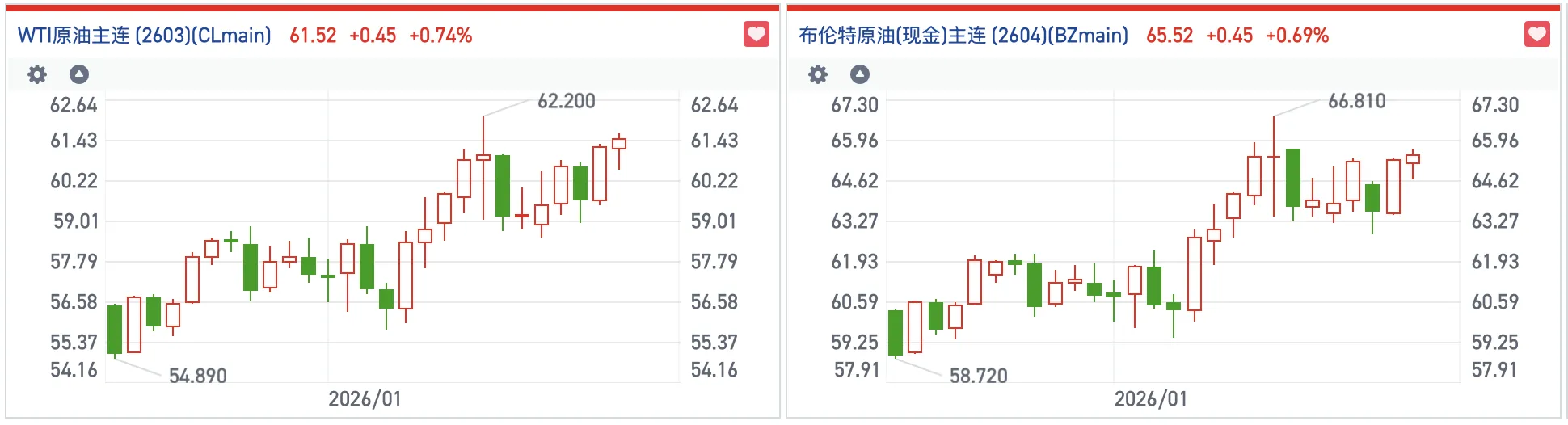 多重利好提振港股油气板块情绪中海油涨超4%再创新高