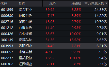 网易订阅:猫超卡回收-A股异动！大金融板块，全线反攻！