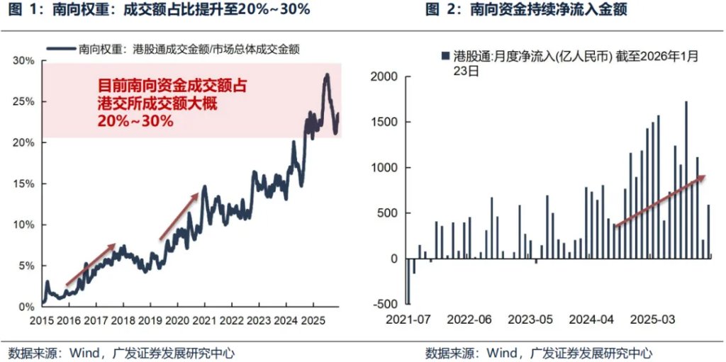 从不买就跑输到买了就跑输：再看南下定价权