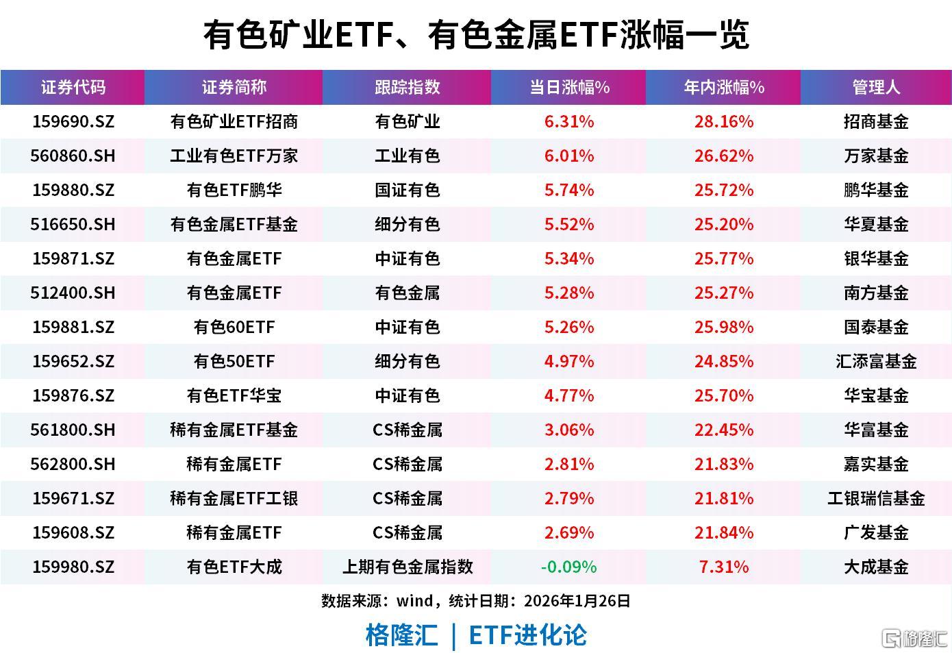黄金、有色资源股全线爆发，有色矿业ETF招商涨超6%，有色金属ETF涨超5%