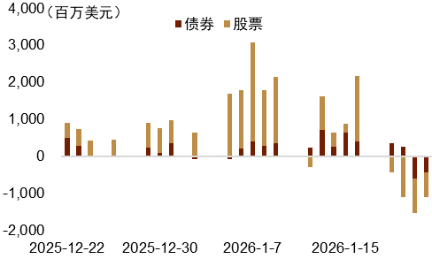 资料来源：EPFR，中金公司研究部