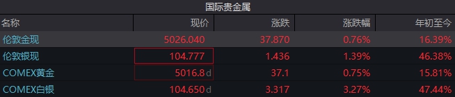 金价历史性站上5000美元/盎司:避险情绪与降息预期推升贵金属行情