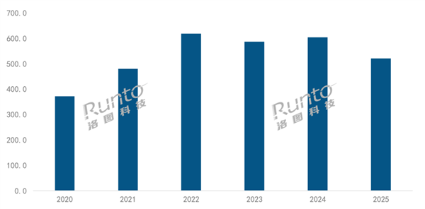 2020-2025年 中国智能投影市场销量规模