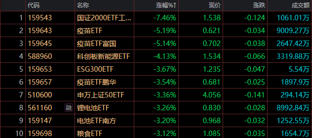ETF午评:科创半导体ETF领涨3.09%,国证2000ETF工银领跌7.46%|ETF_新浪财经_新浪网