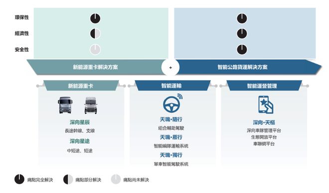 ▲DeepWay深向提供的解决方案