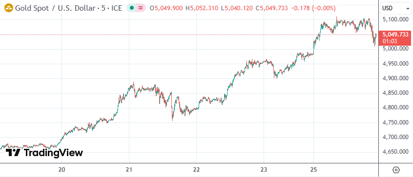 现货黄金价格5分钟图