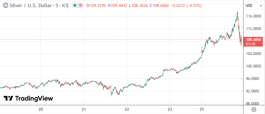 现货白银价格5分钟图