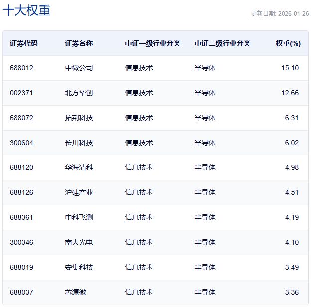 中证半导体材料设备主题指数主要权重股