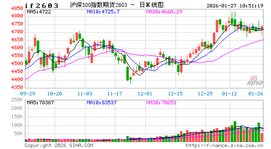 沪深300指数期货主力合约实时日K线图（数据来源：新浪财经）