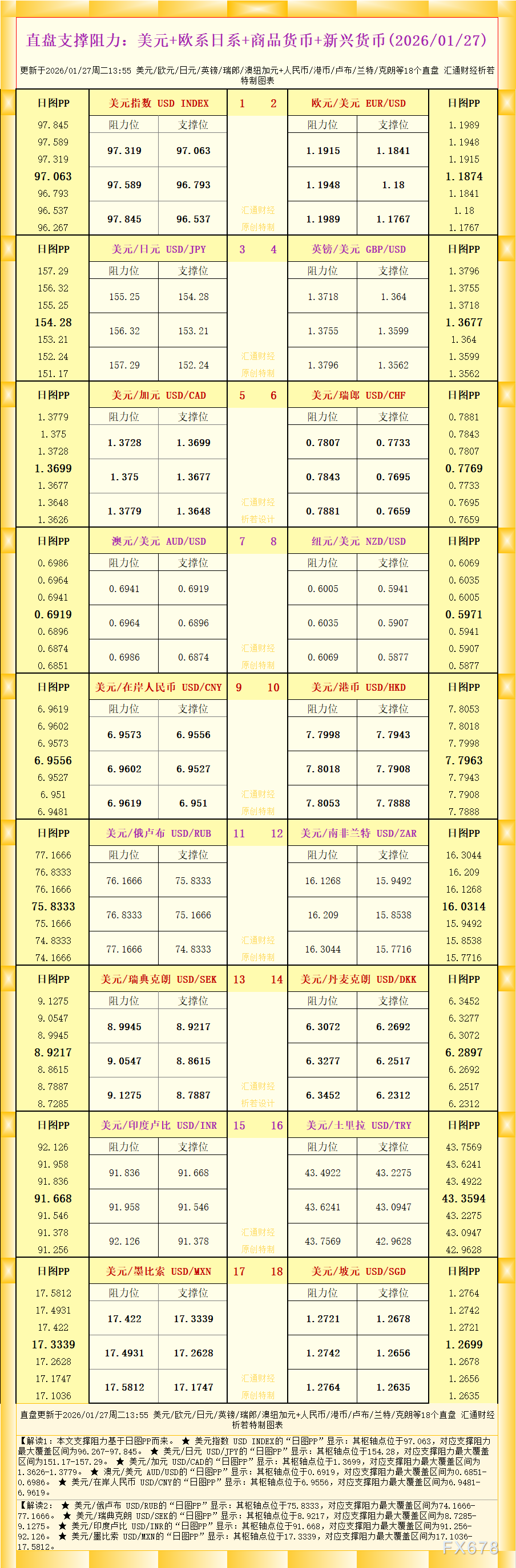 一张图看18个直盘外汇支撑阻力：美元+欧系日系+商品货币+新兴货币(2026年1月27日)