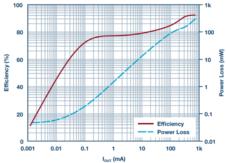 图3. 图1所示电路的效率和功耗与负载电流的关系曲线。