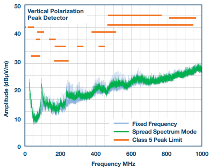 图4. 图1所示电路的CISPR 25辐射EMI性能。