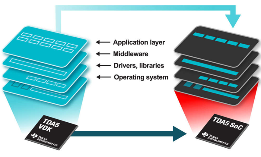 通过虚拟化加快开发