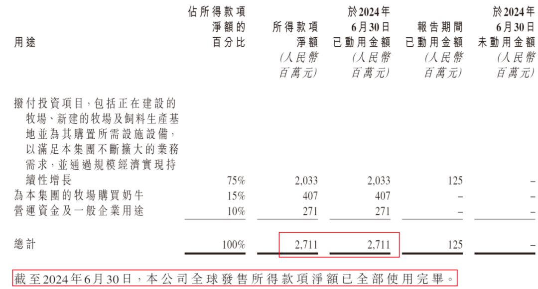 图 / 优然牧业财报
