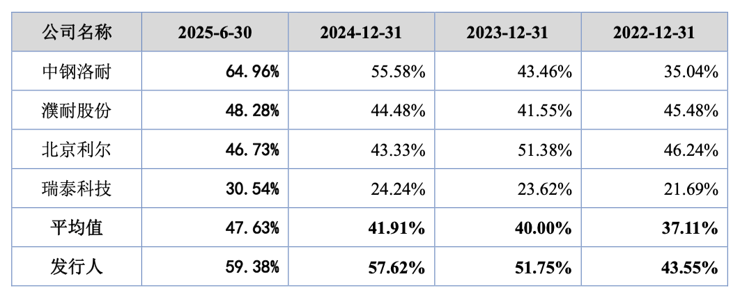 图 / 各公司应收账款余额占营业收入的比例对比（图源：问询回复文件）