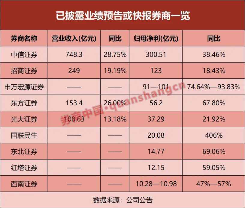 又见券商“报喜”，2025年净利增速超50%或成标配？