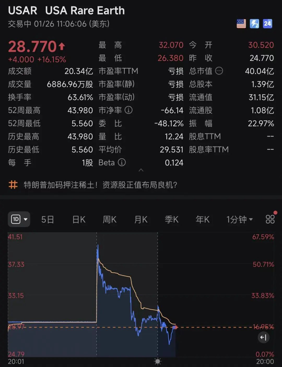 深夜，一度暴涨62%！美国稀土公司大消息，特朗普政府出手了
