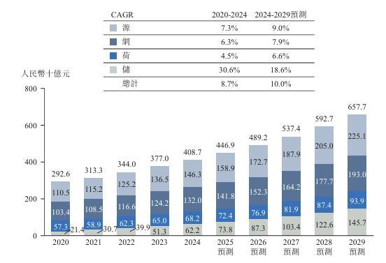 资料来源：招股书