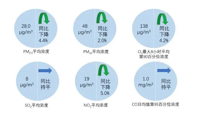 2025年全国339个地级及以上城市平均空气质量优良天数比例为88.1%